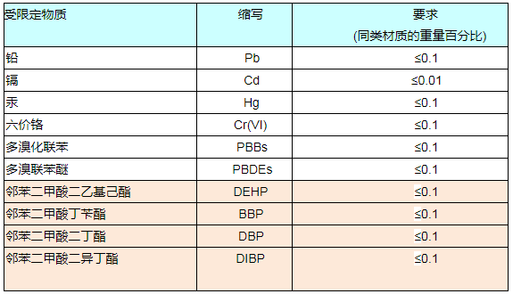 RoHS報告如何收費？.png