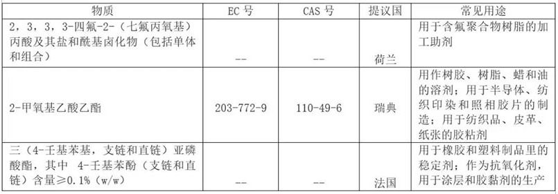 REACH 增添到201項了？.png